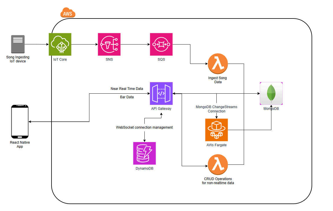 Vibe Check high level architecture diagram